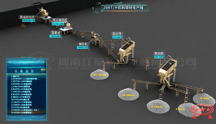 配顎破、圓錐破的石料生產(chǎn)線流程圖