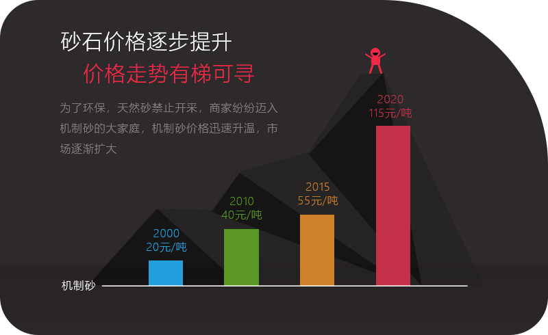 機(jī)制砂應(yīng)用領(lǐng)域越來越多，價格逐步攀升